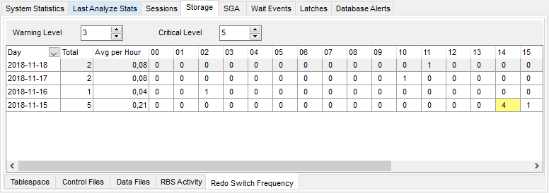 Database Statistics - Storage - Redo Switch Frequency