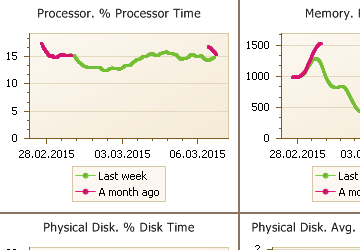 Collecting system statistics and SQL Server performance