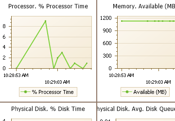 Analyzing trends of performance metrics over time